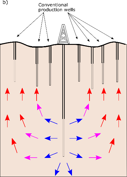 Heat storage scenario b