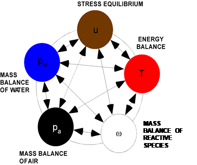 Modelling interconnections